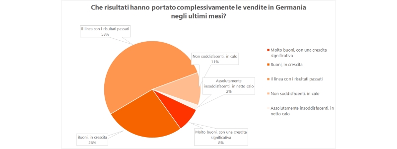 Andamento delle vendite in Germania per aziende italiane nel 2016