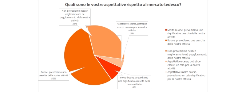 Prospettive export italiano Germania 2017