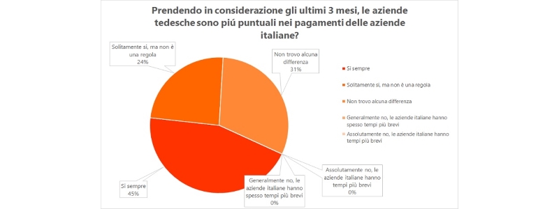 Puntualità pagamenti aziende italiane in Germania